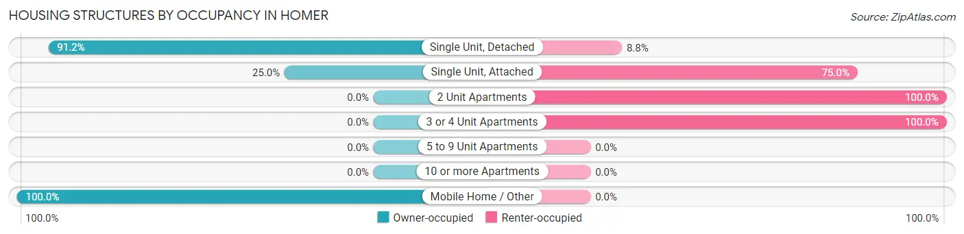 Housing Structures by Occupancy in Homer