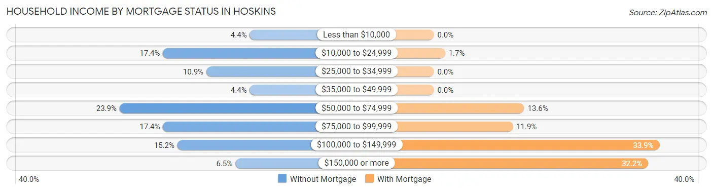 Household Income by Mortgage Status in Hoskins