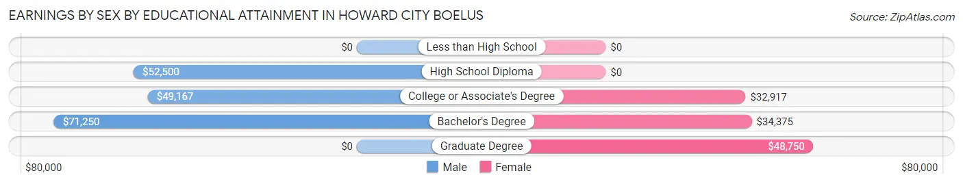 Earnings by Sex by Educational Attainment in Howard City Boelus