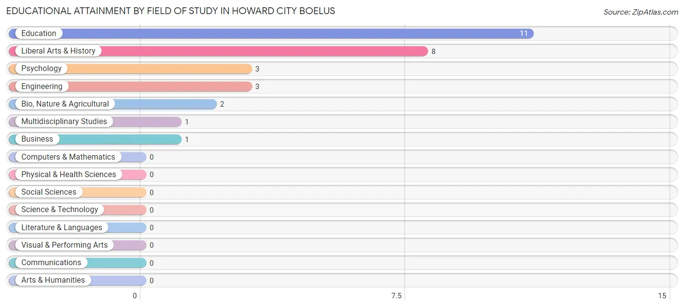 Educational Attainment by Field of Study in Howard City Boelus