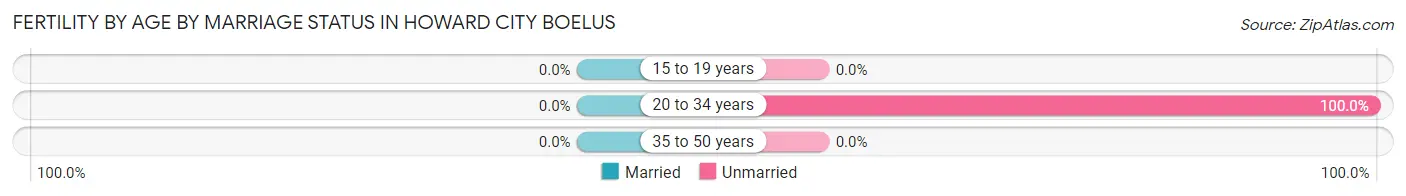 Female Fertility by Age by Marriage Status in Howard City Boelus