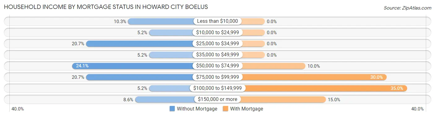 Household Income by Mortgage Status in Howard City Boelus