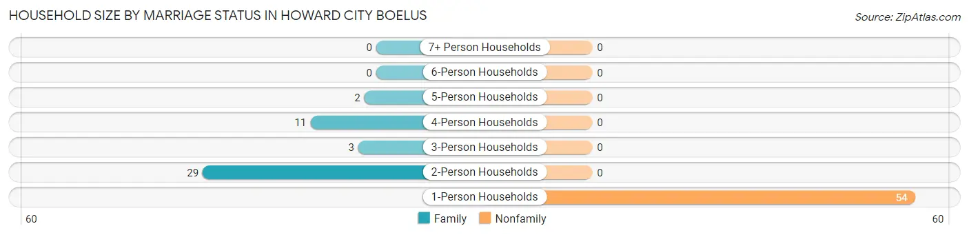 Household Size by Marriage Status in Howard City Boelus