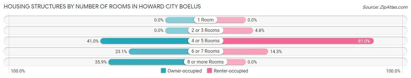 Housing Structures by Number of Rooms in Howard City Boelus