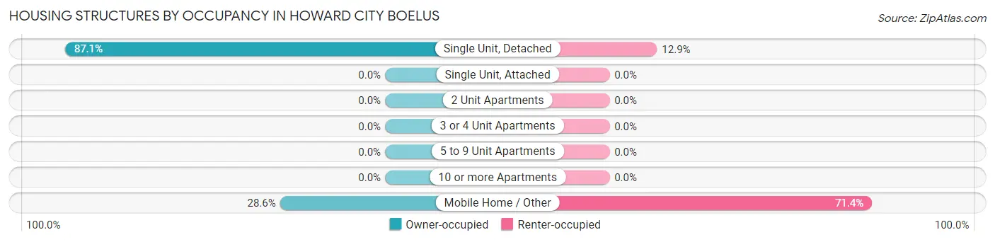 Housing Structures by Occupancy in Howard City Boelus