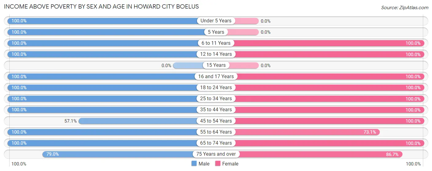 Income Above Poverty by Sex and Age in Howard City Boelus