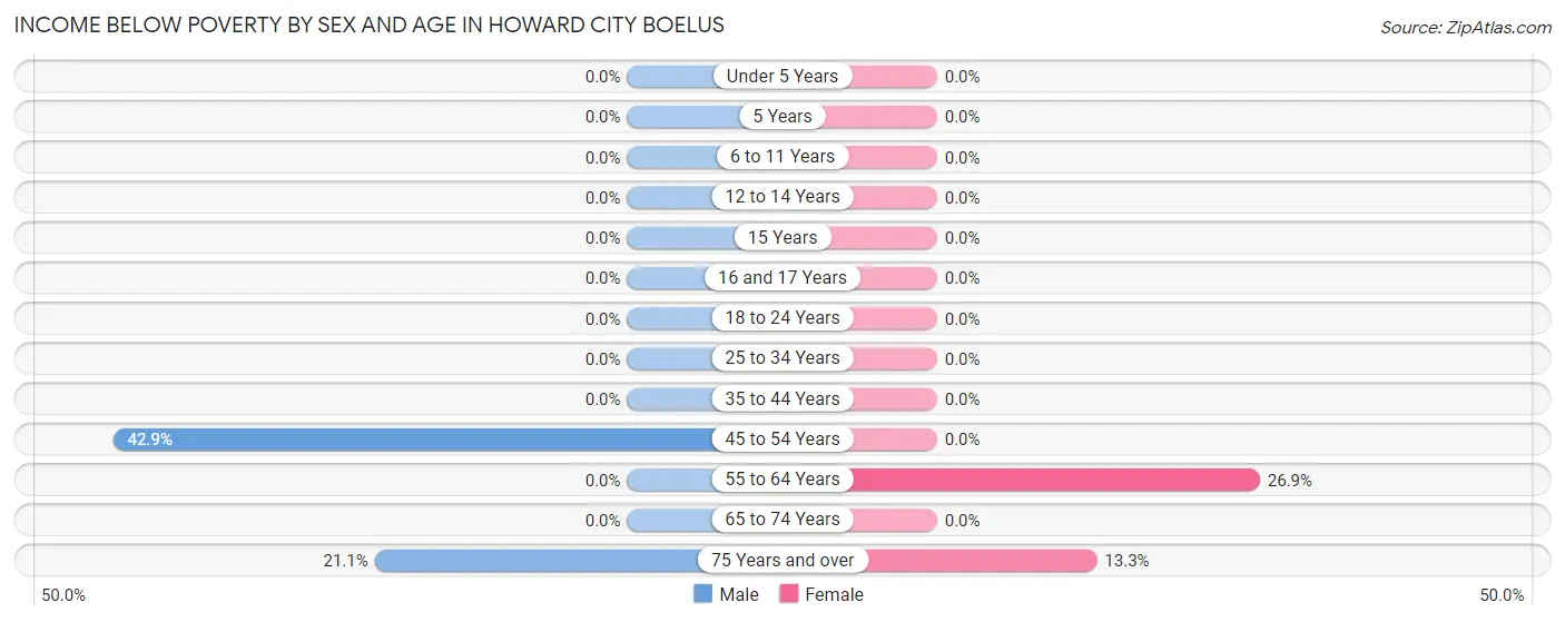 Income Below Poverty by Sex and Age in Howard City Boelus