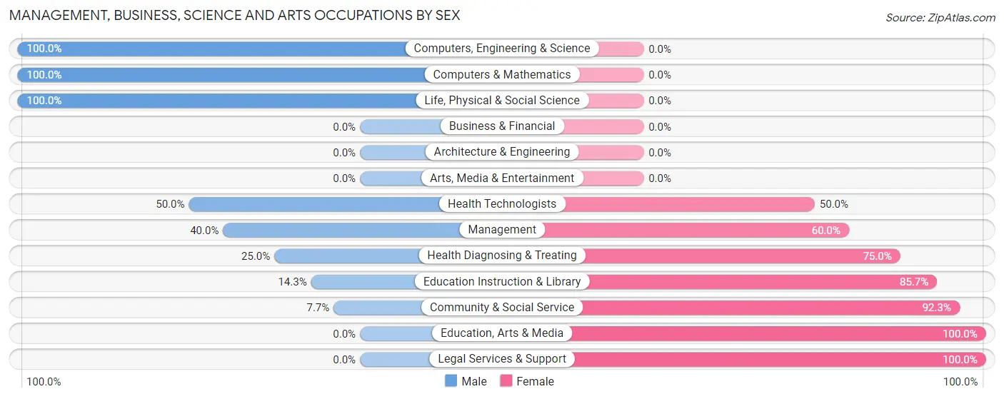 Management, Business, Science and Arts Occupations by Sex in Howard City Boelus