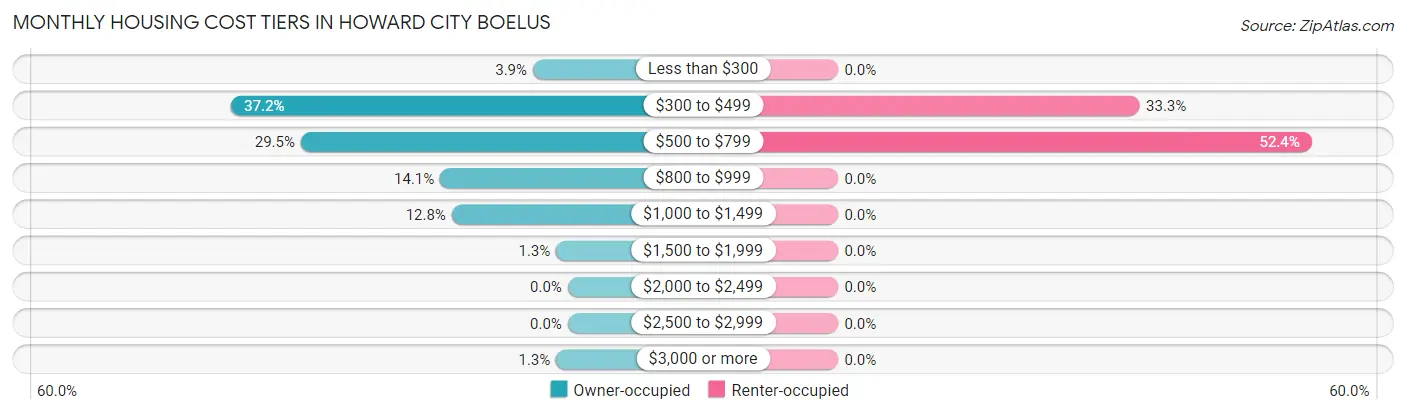 Monthly Housing Cost Tiers in Howard City Boelus