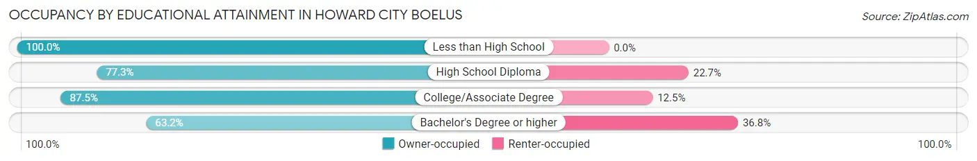 Occupancy by Educational Attainment in Howard City Boelus