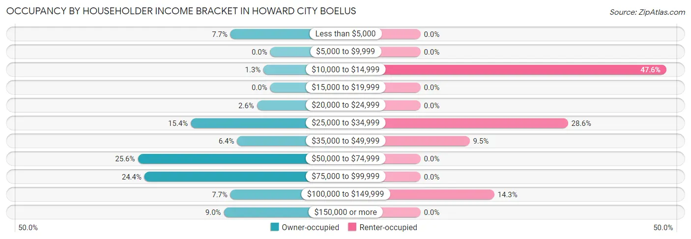 Occupancy by Householder Income Bracket in Howard City Boelus