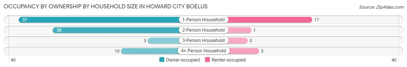 Occupancy by Ownership by Household Size in Howard City Boelus