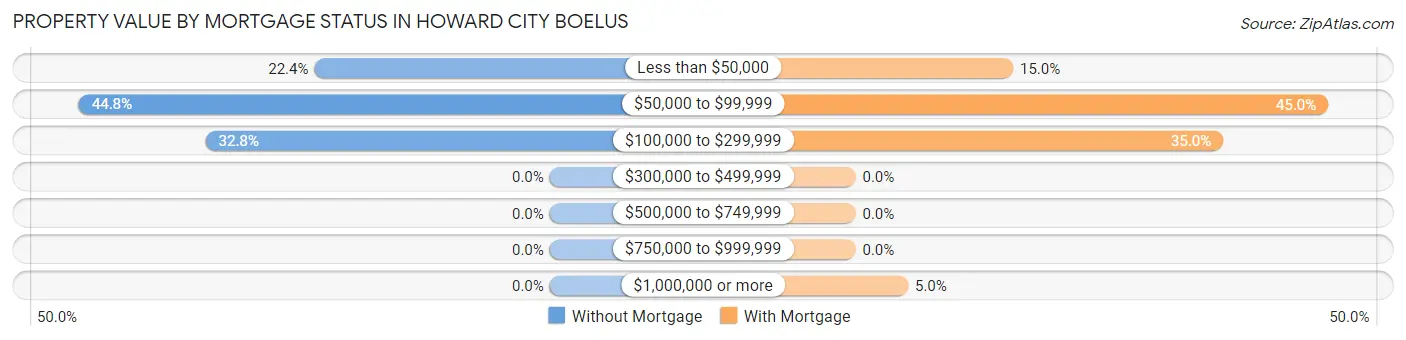 Property Value by Mortgage Status in Howard City Boelus