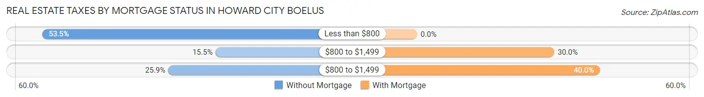 Real Estate Taxes by Mortgage Status in Howard City Boelus