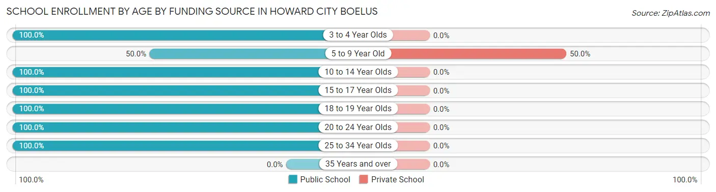 School Enrollment by Age by Funding Source in Howard City Boelus