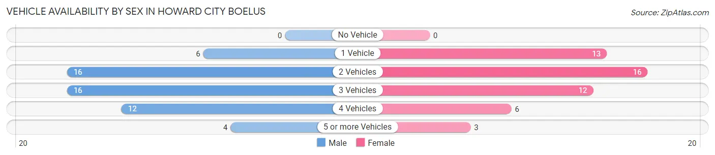 Vehicle Availability by Sex in Howard City Boelus