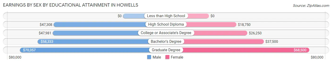 Earnings by Sex by Educational Attainment in Howells