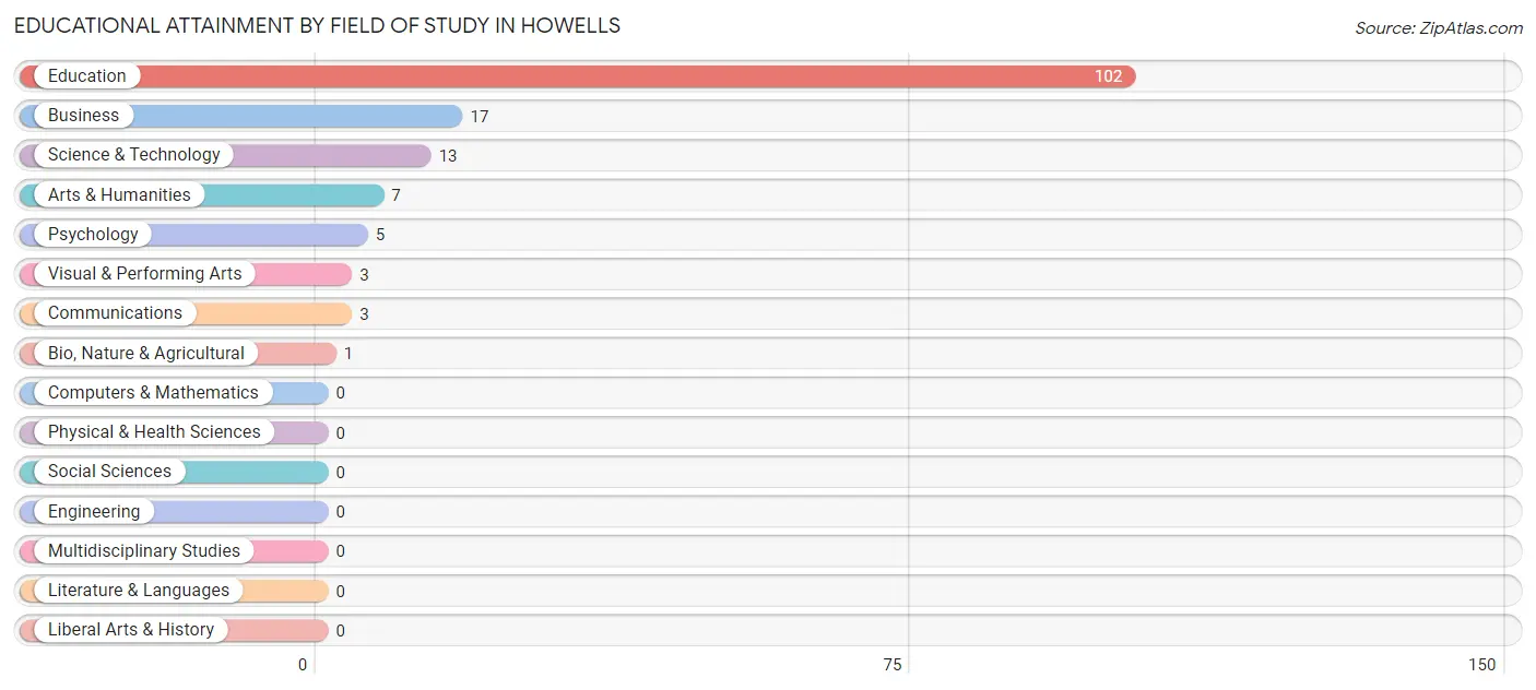 Educational Attainment by Field of Study in Howells