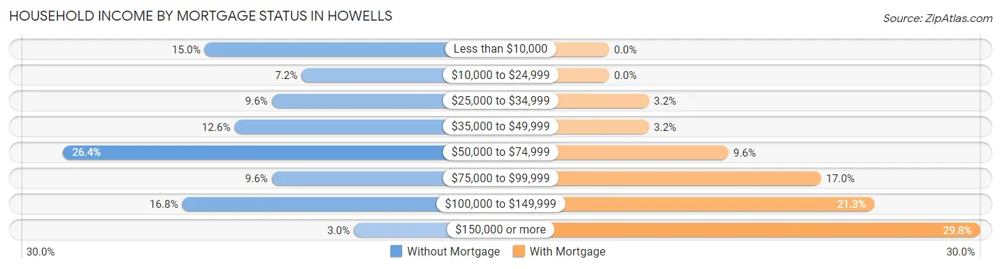 Household Income by Mortgage Status in Howells
