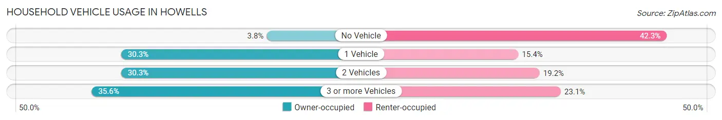 Household Vehicle Usage in Howells