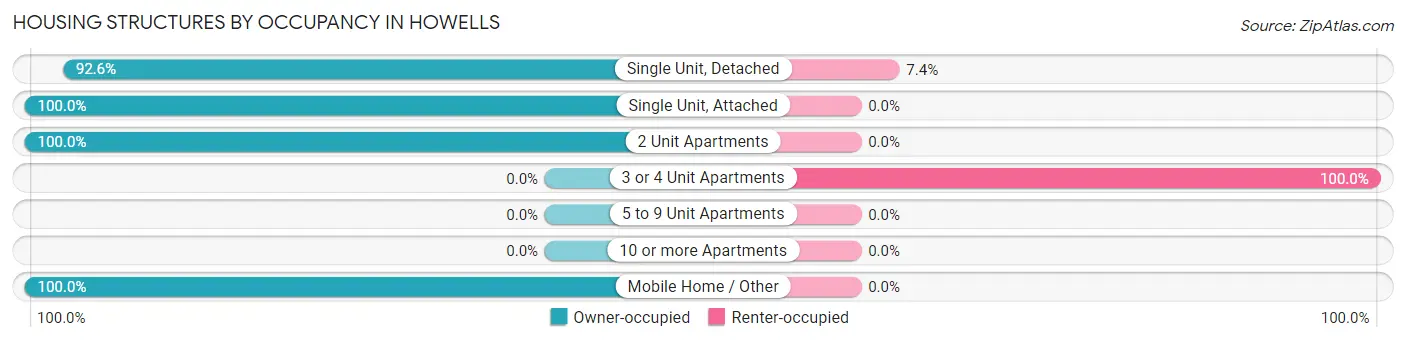 Housing Structures by Occupancy in Howells