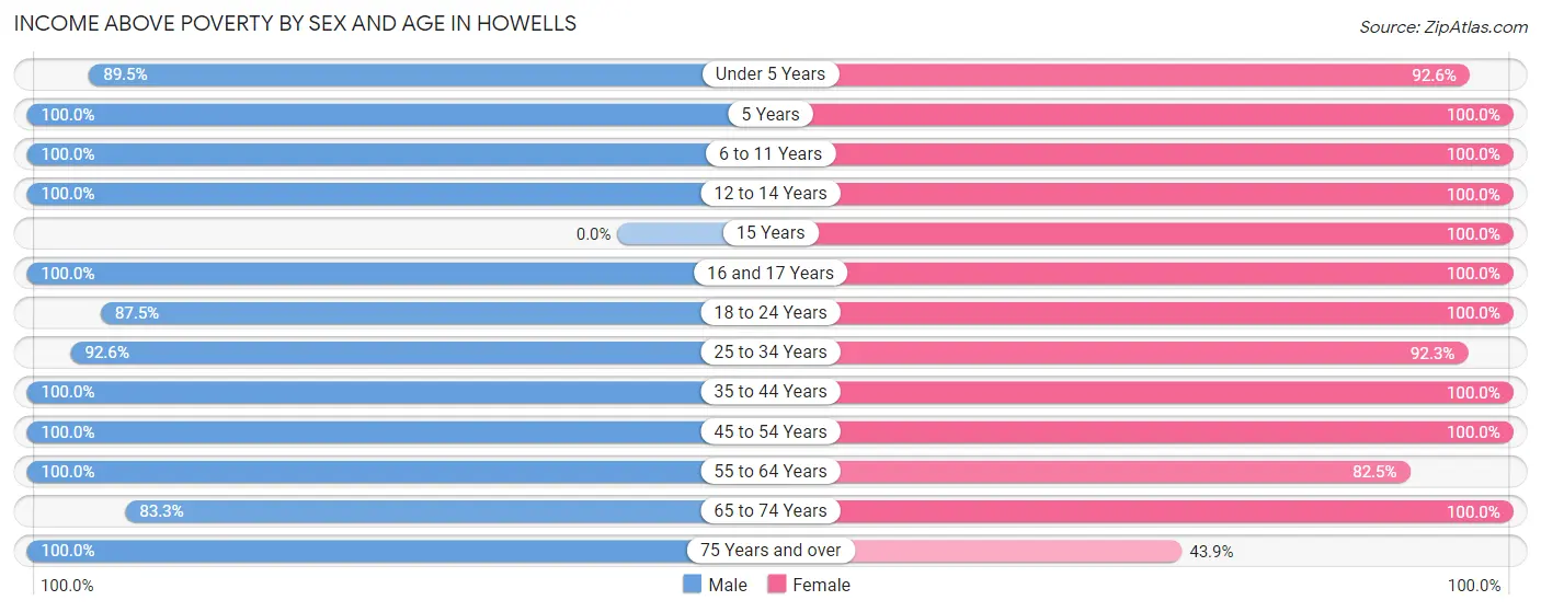 Income Above Poverty by Sex and Age in Howells