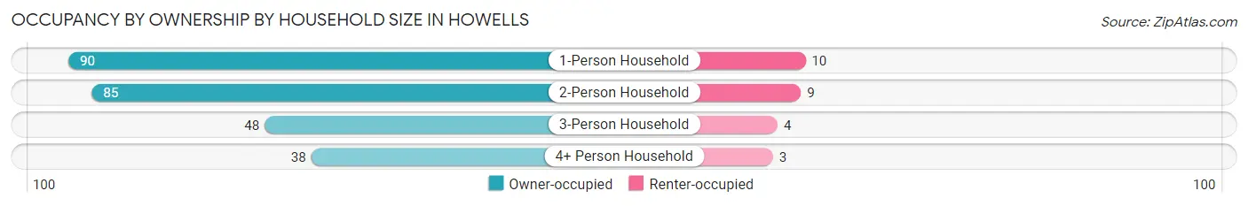Occupancy by Ownership by Household Size in Howells