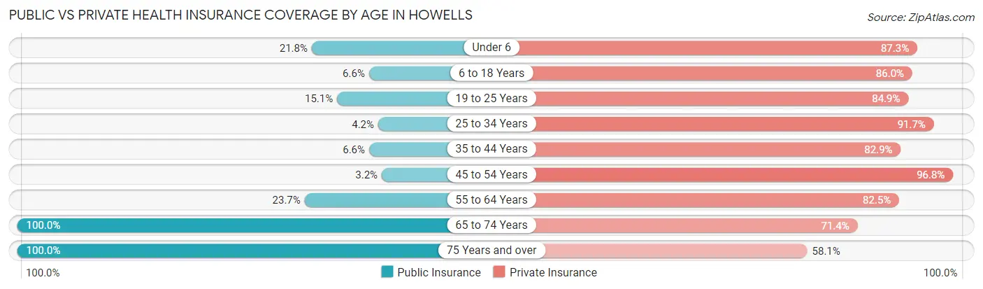 Public vs Private Health Insurance Coverage by Age in Howells