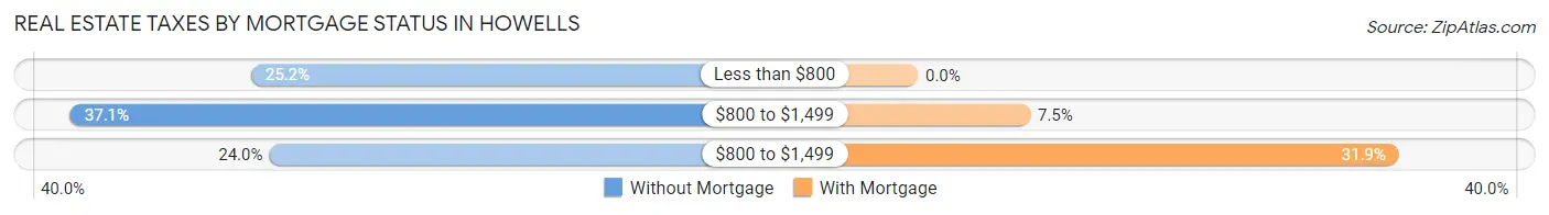 Real Estate Taxes by Mortgage Status in Howells