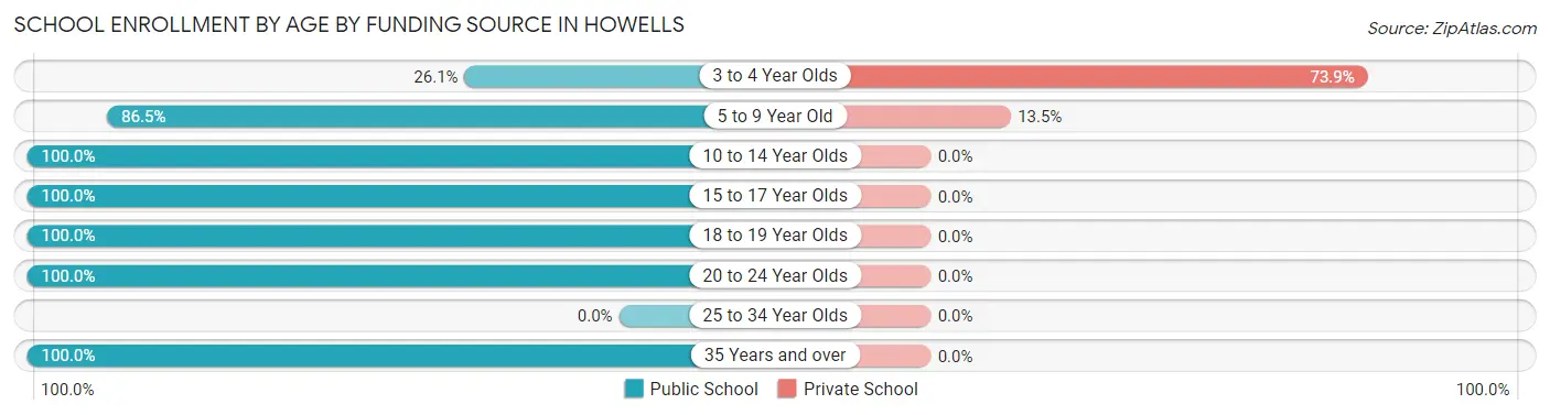 School Enrollment by Age by Funding Source in Howells