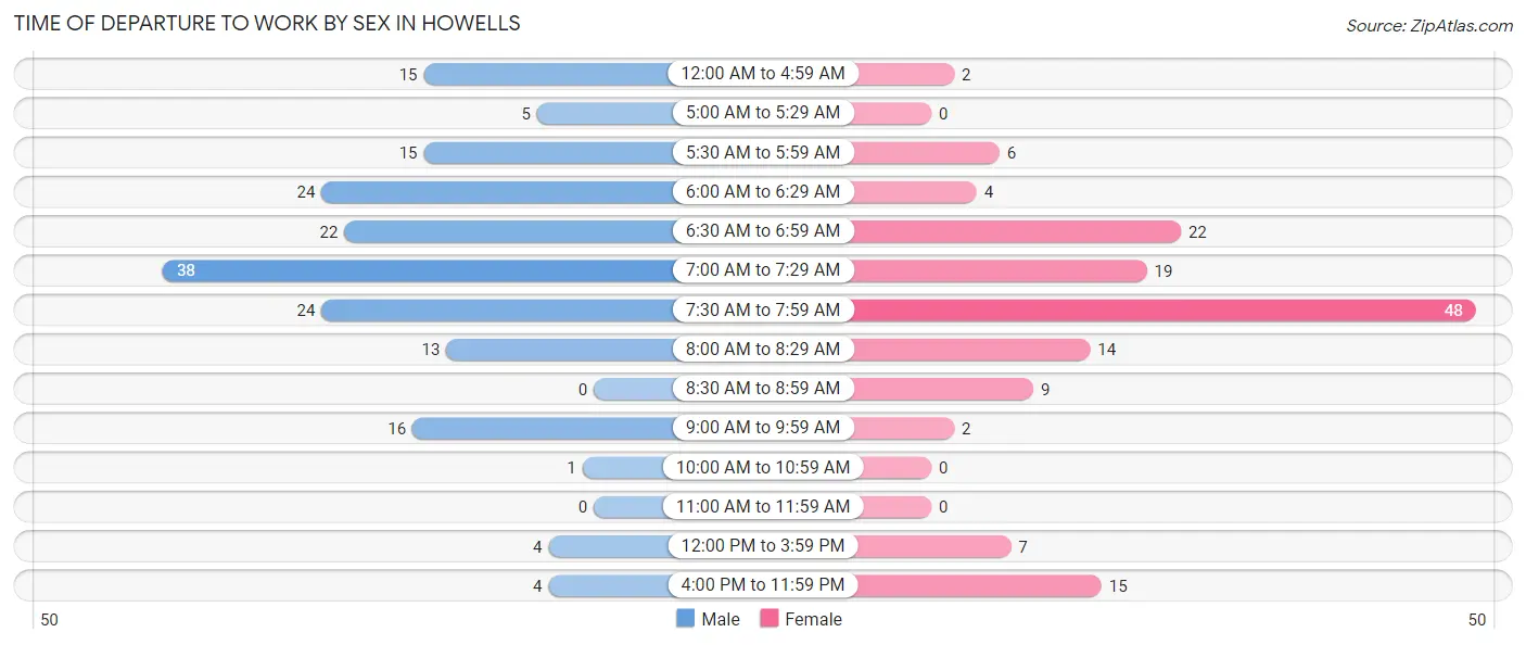 Time of Departure to Work by Sex in Howells