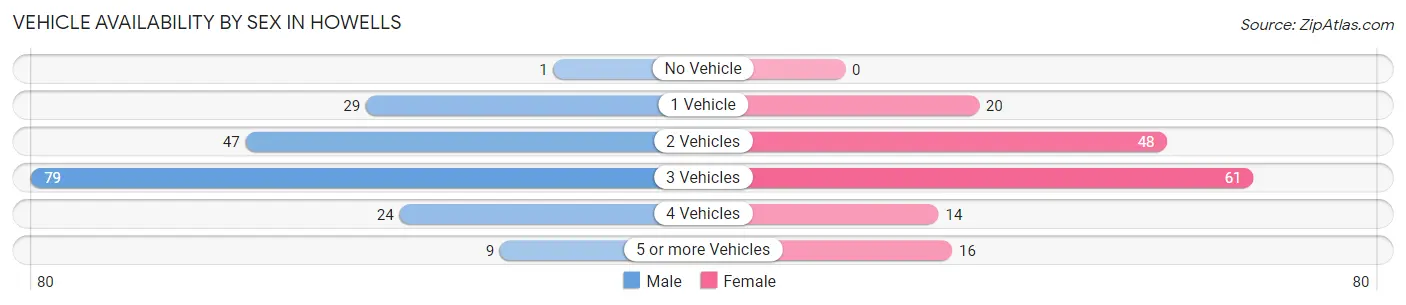 Vehicle Availability by Sex in Howells