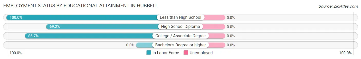 Employment Status by Educational Attainment in Hubbell