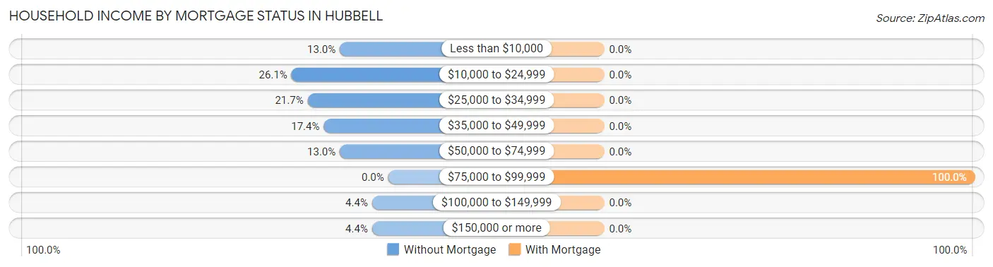 Household Income by Mortgage Status in Hubbell