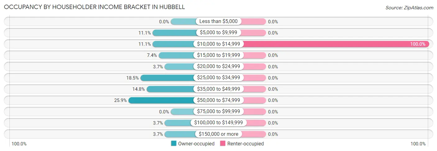 Occupancy by Householder Income Bracket in Hubbell
