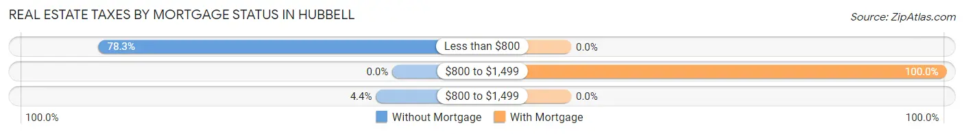 Real Estate Taxes by Mortgage Status in Hubbell