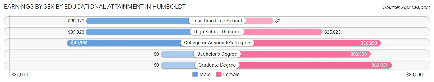 Earnings by Sex by Educational Attainment in Humboldt