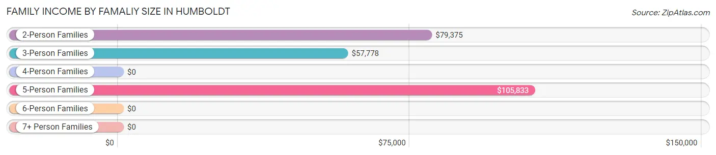 Family Income by Famaliy Size in Humboldt