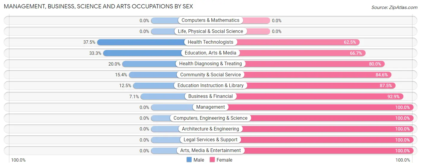 Management, Business, Science and Arts Occupations by Sex in Humboldt