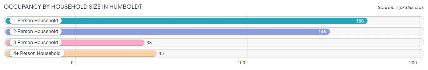 Occupancy by Household Size in Humboldt