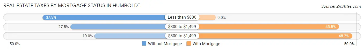 Real Estate Taxes by Mortgage Status in Humboldt