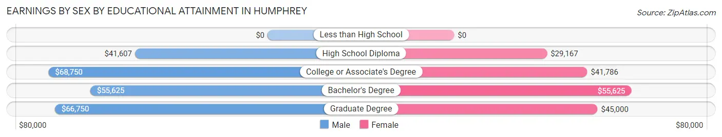 Earnings by Sex by Educational Attainment in Humphrey