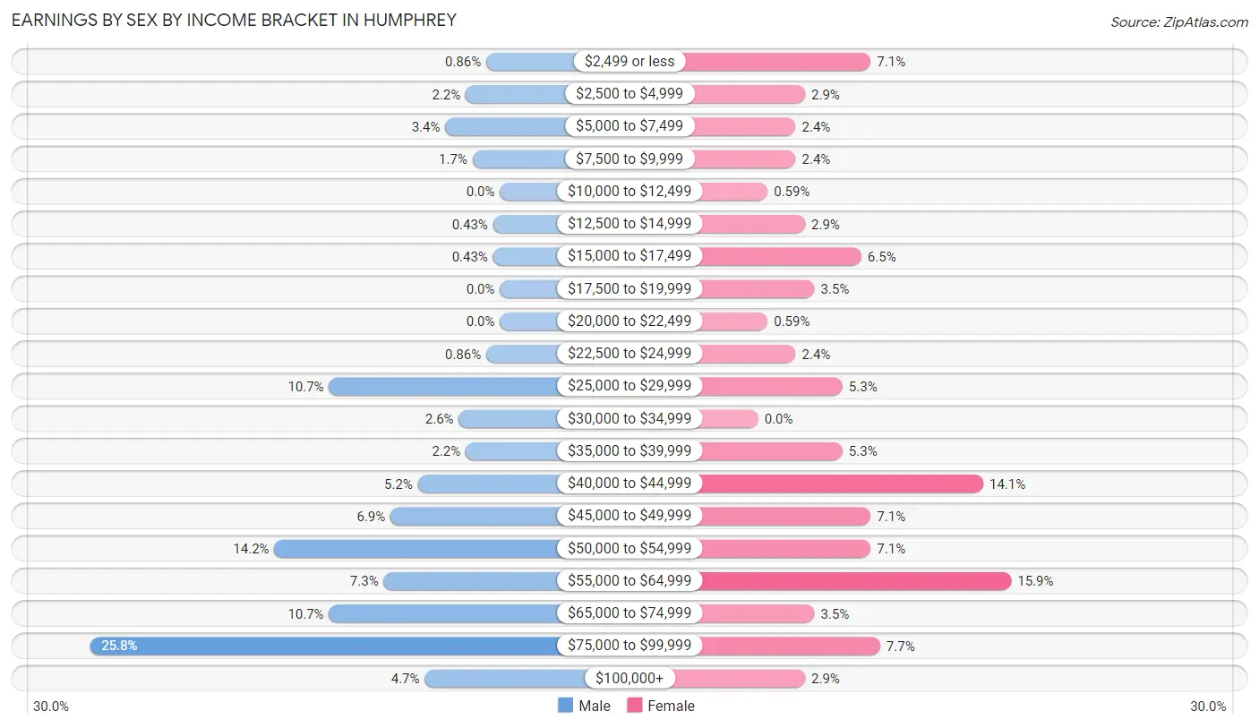 Earnings by Sex by Income Bracket in Humphrey