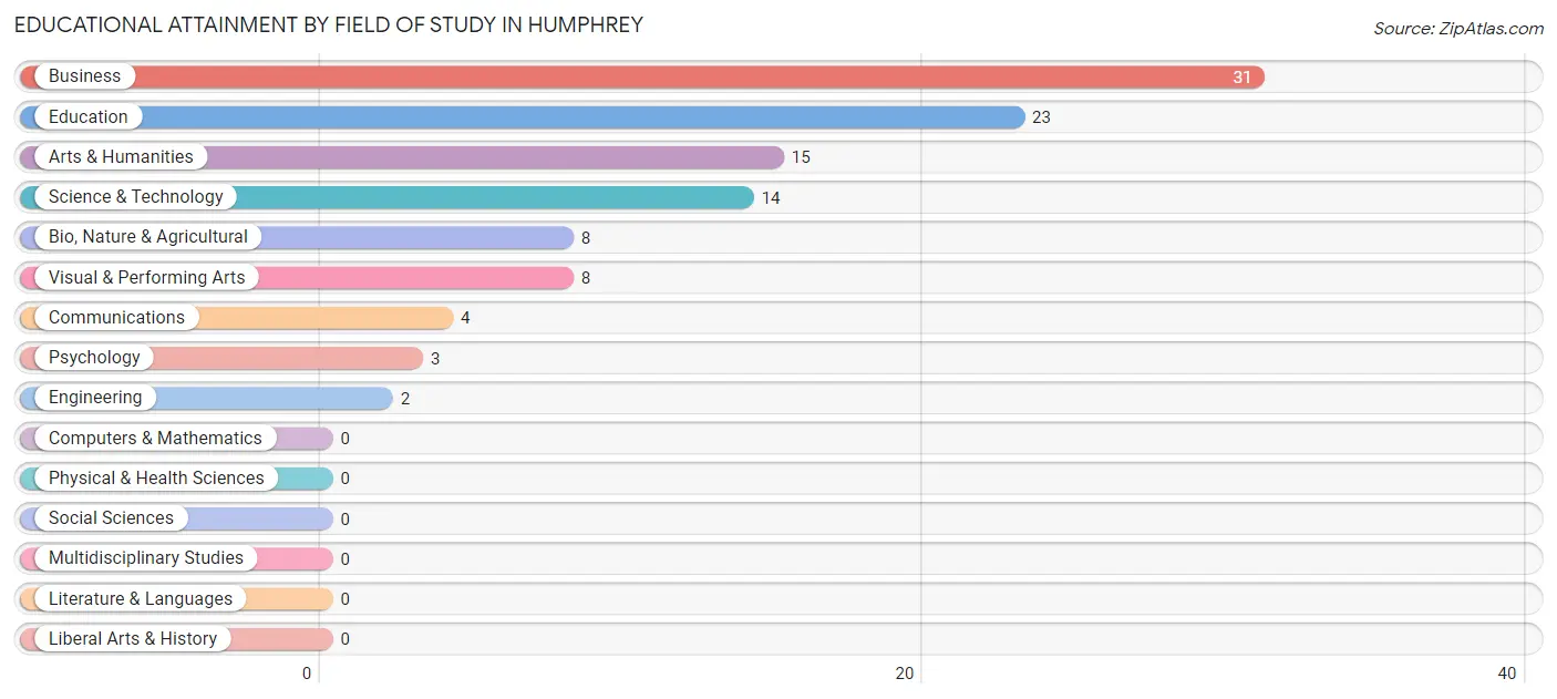 Educational Attainment by Field of Study in Humphrey