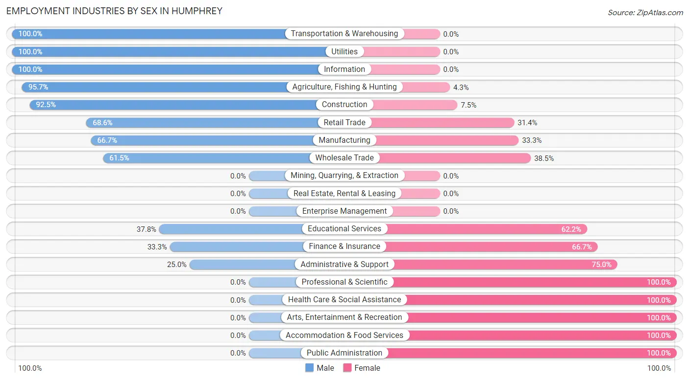 Employment Industries by Sex in Humphrey