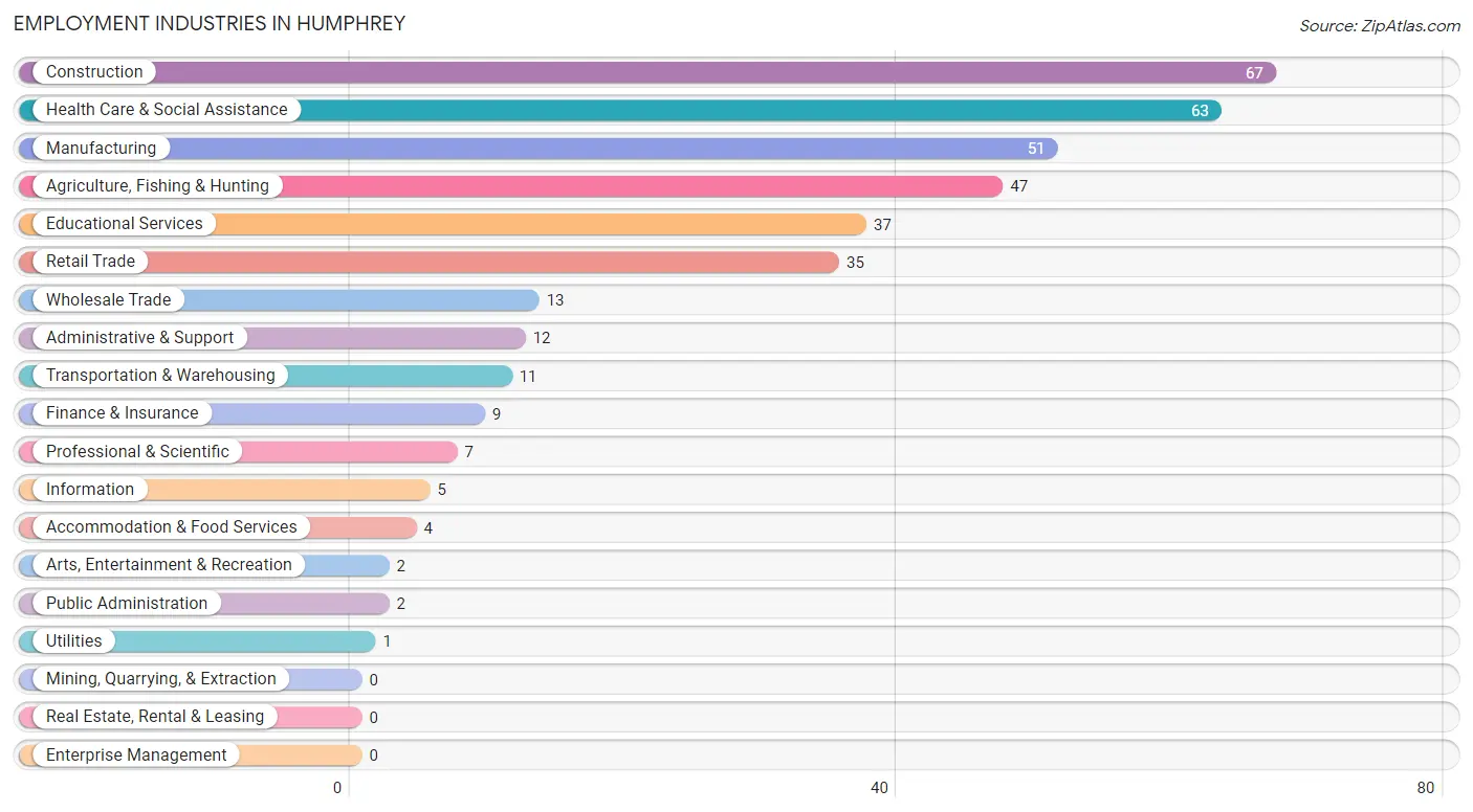Employment Industries in Humphrey