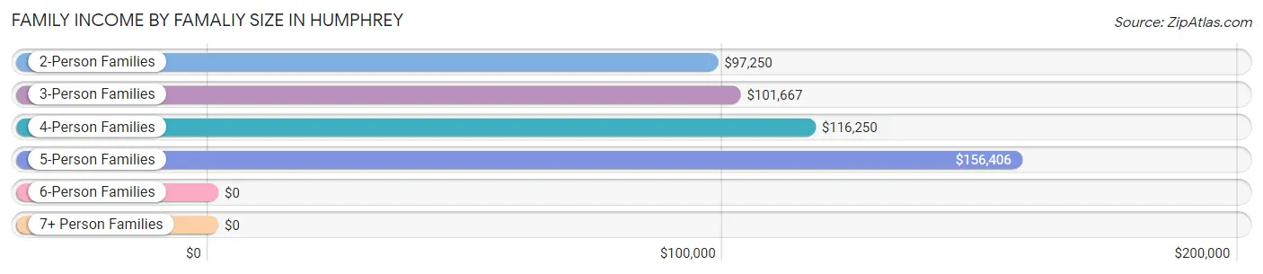 Family Income by Famaliy Size in Humphrey