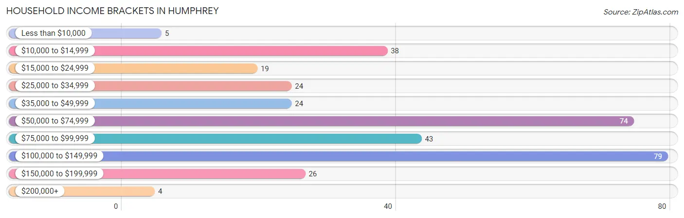 Household Income Brackets in Humphrey