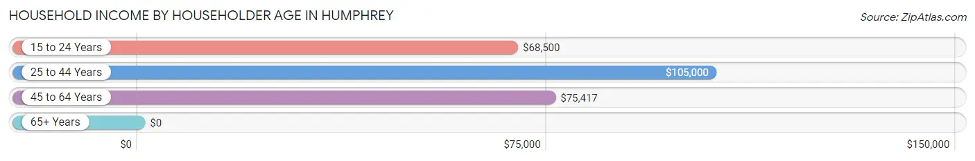 Household Income by Householder Age in Humphrey