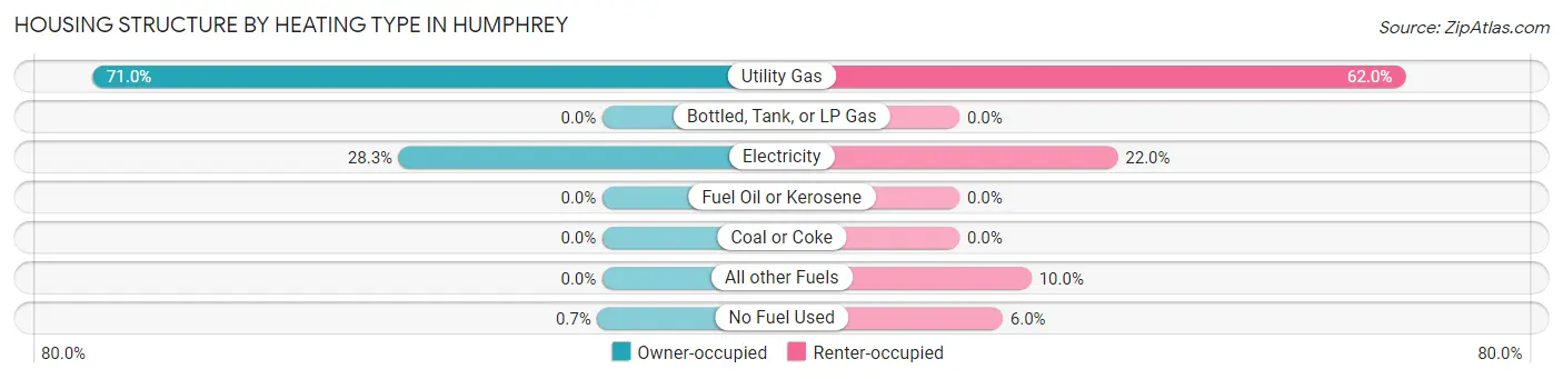 Housing Structure by Heating Type in Humphrey